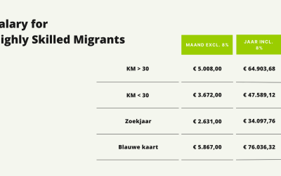 Nieuwe normbedragen voor kennismigranten